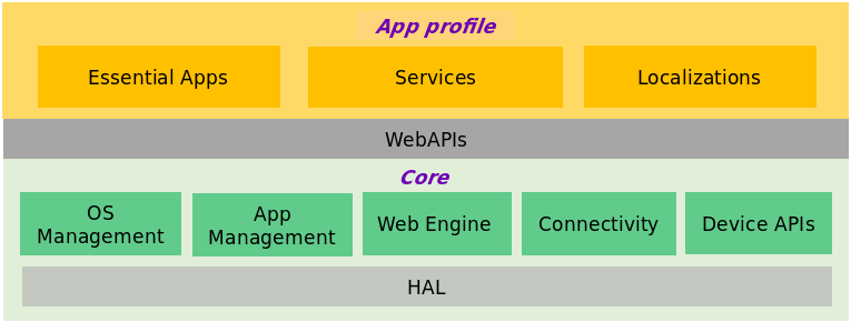 KaiOS Architecture