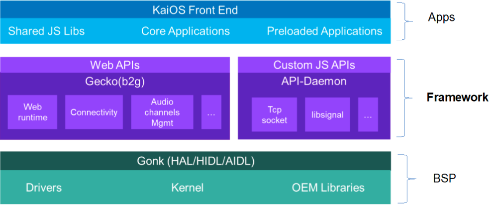 KaiOS Architecture