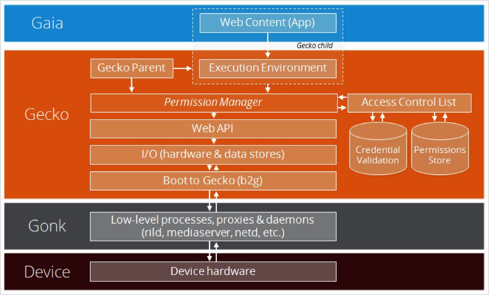 Access level. Архитектура ядра Mac os. Os/2 архитектура. Firefox os. Red os архитектура i686.